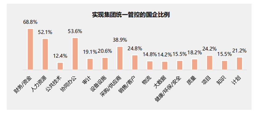 行業報告丨國有企業數字化轉型發展指數與方法路徑