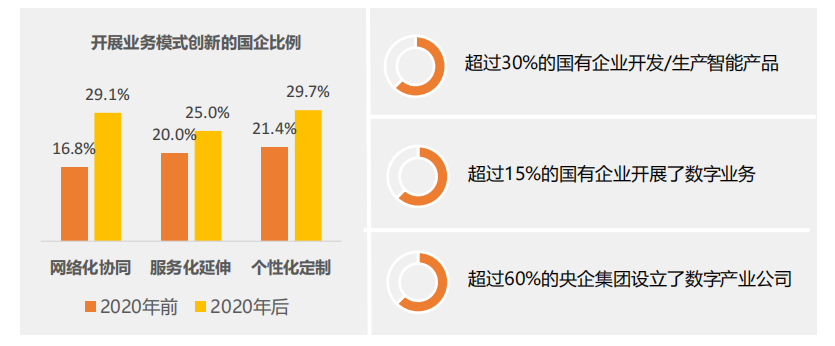 行業報告丨國有企業數字化轉型發展指數與方法路徑