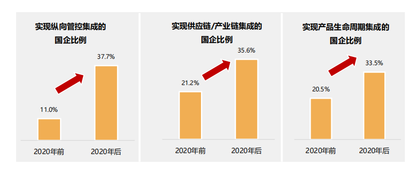 行業報告丨國有企業數字化轉型發展指數與方法路徑