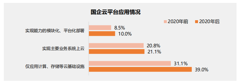 行業報告丨國有企業數字化轉型發展指數與方法路徑