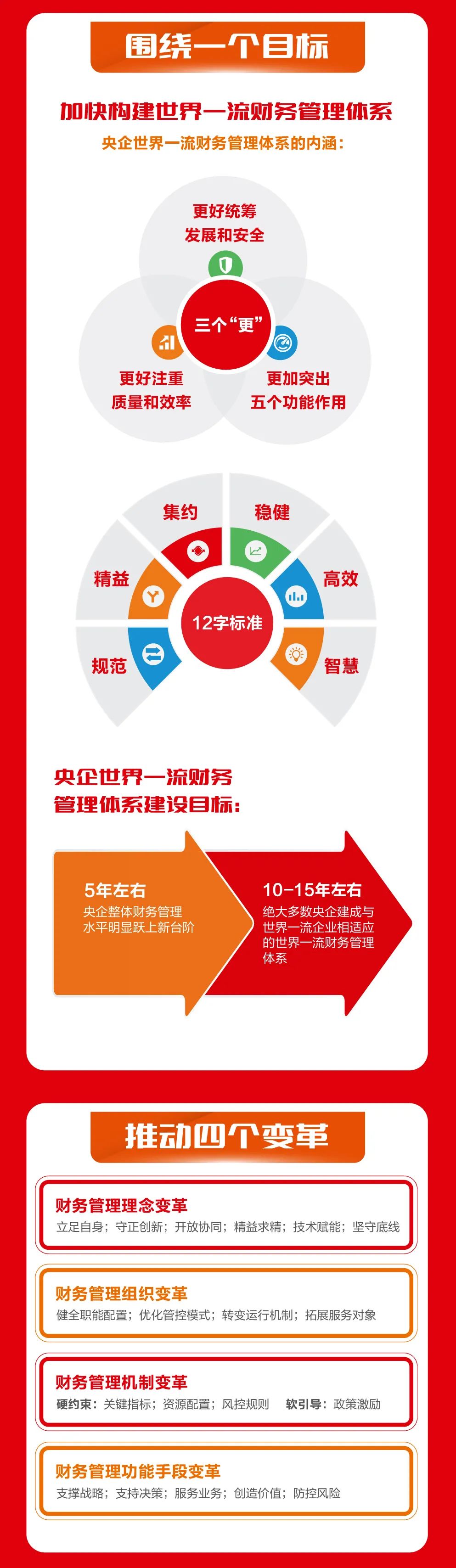 一圖讀懂 | 如何建設(shè)世界一流財(cái)務(wù)管理體系