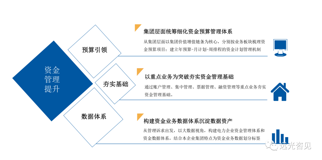 淺析能源電力集團(tuán)司庫管理體系建設(shè)