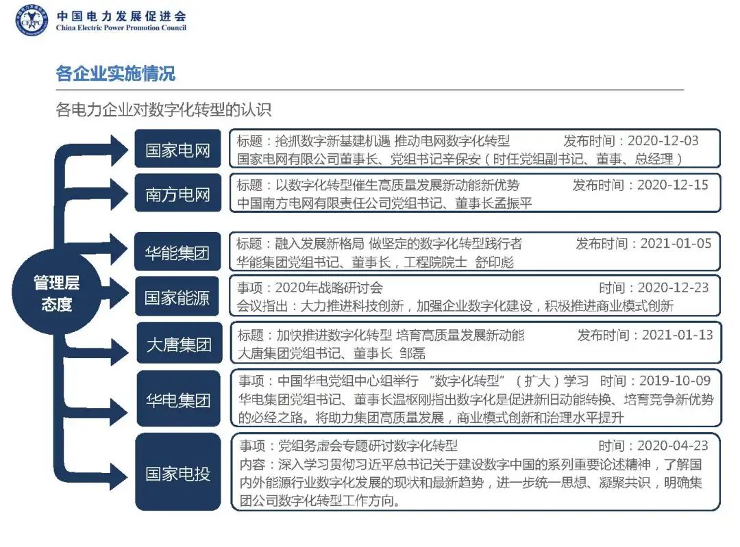 兩網(wǎng)五大開展數(shù)字化轉(zhuǎn)型工作情況