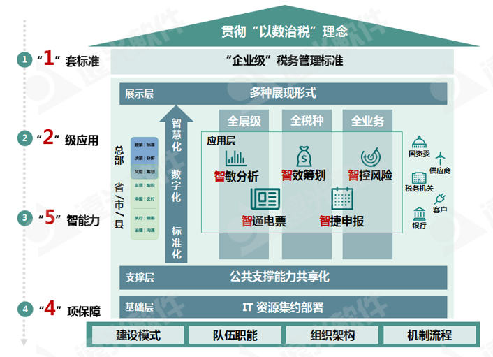 世界一流財務 | 稅收監管升級，企業稅務管理如何實現數字化轉型？