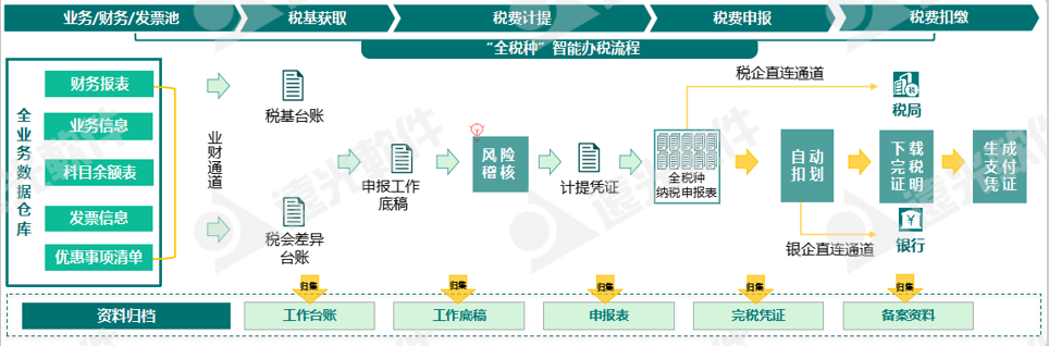 世界一流財務 | 稅收監管升級，企業稅務管理如何實現數字化轉型？