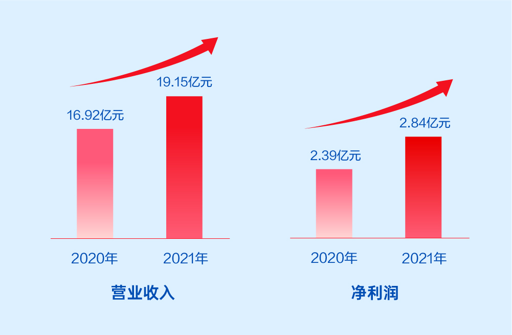 遠光軟件2021年報：激發數字科技動能，釋放業務增長潛力