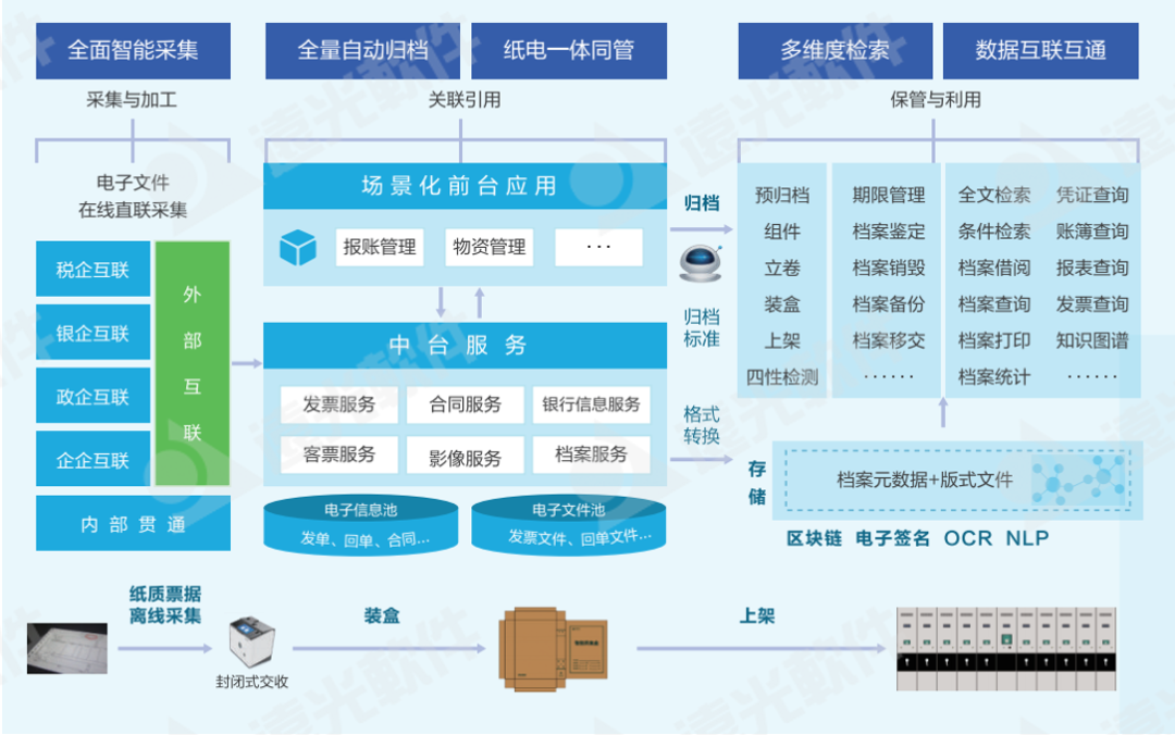 第53個世界地球日 | 檔案電子化掀起綠色變革