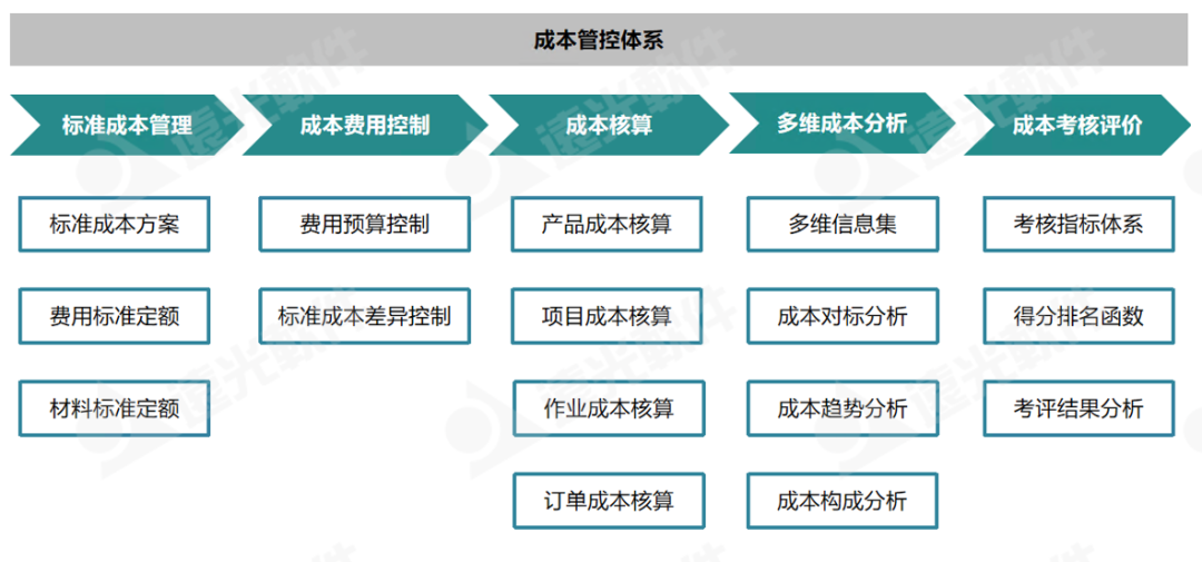 世界一流財(cái)務(wù) | 五大業(yè)務(wù)應(yīng)用構(gòu)建成本管控體系 強(qiáng)化價(jià)值創(chuàng)造