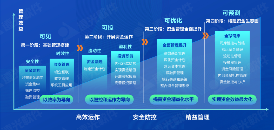 世界一流財務 | 遠光全球司庫管理系統 重塑企業管理價值