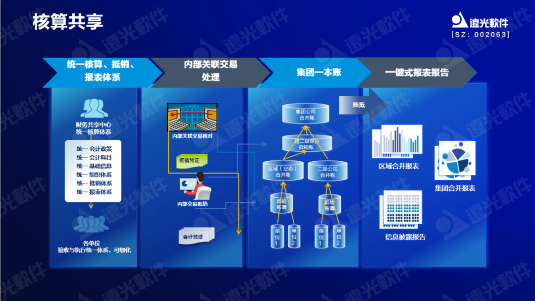 遠光軟件原娟娟：依托財務共享推動財務數字化轉型