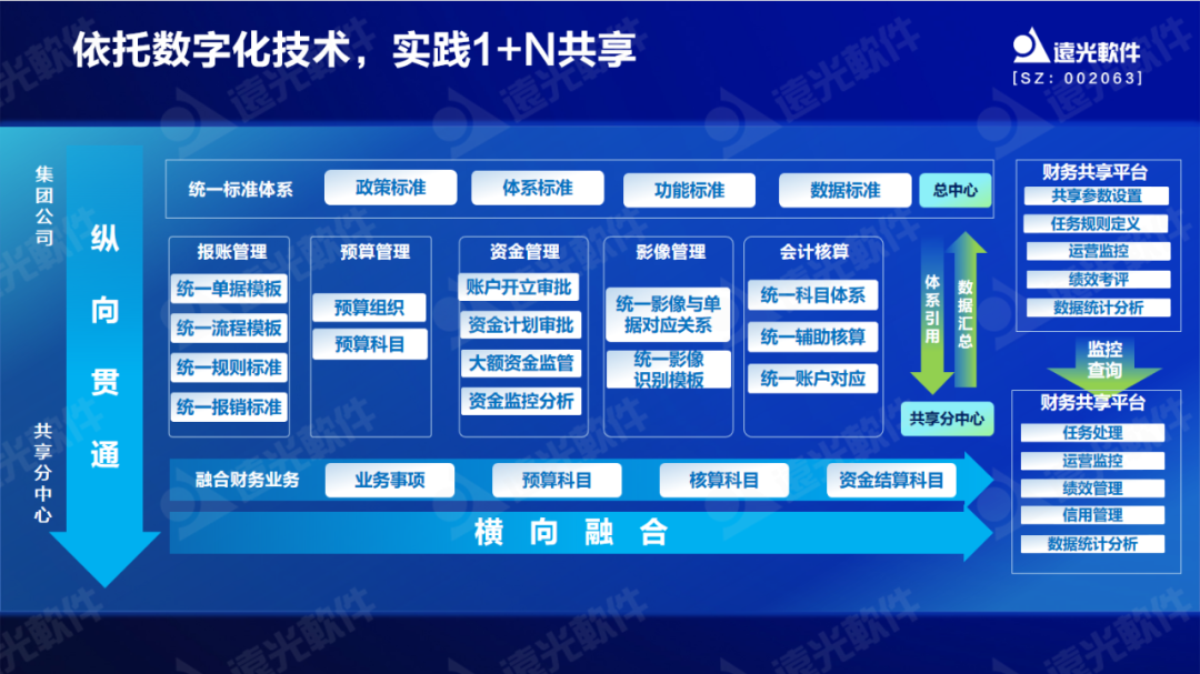 遠光軟件原娟娟：依托財務共享推動財務數字化轉型