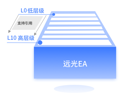 YG小課堂 | 遠光九天云平臺之EA設(shè)計