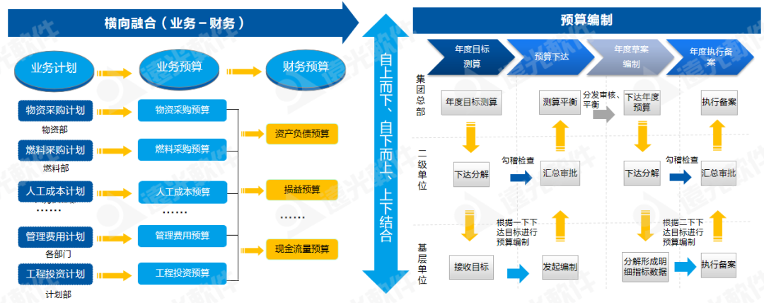 世界一流財務 | 全面預算管理幫助集團企業構建7大核心能力