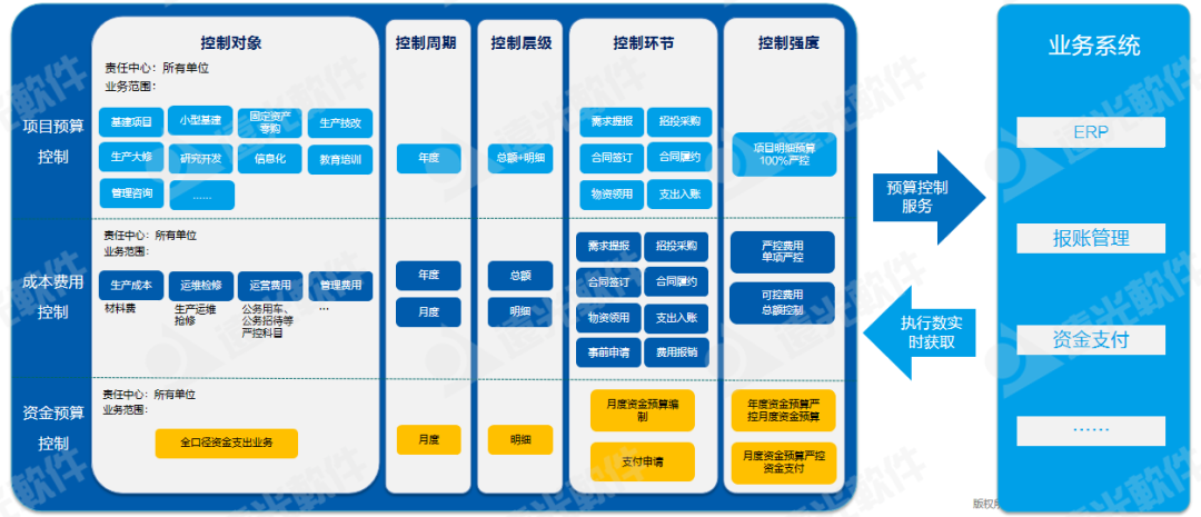 世界一流財務 | 全面預算管理幫助集團企業構建7大核心能力