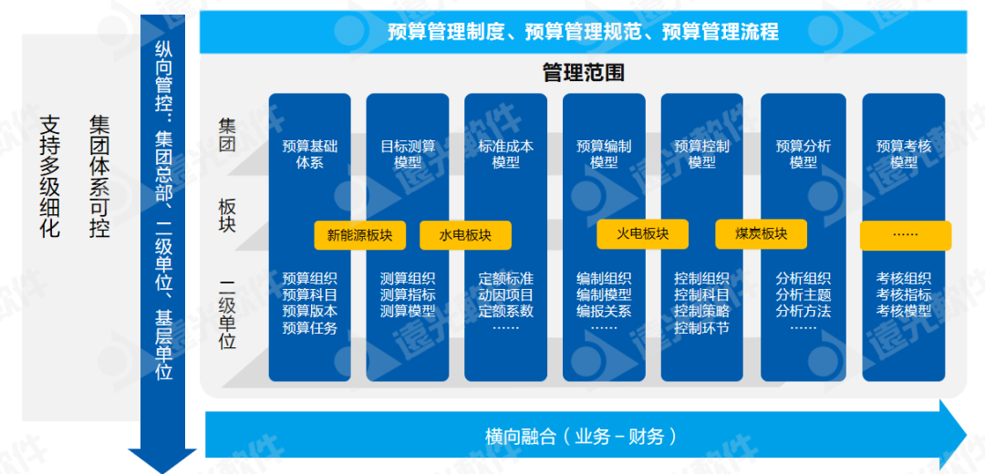 世界一流財務 | 全面預算管理幫助集團企業構建7大核心能力