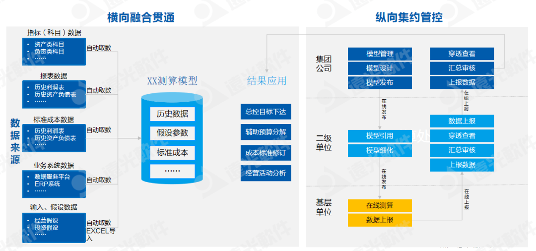 世界一流財務 | 全面預算管理幫助集團企業構建7大核心能力