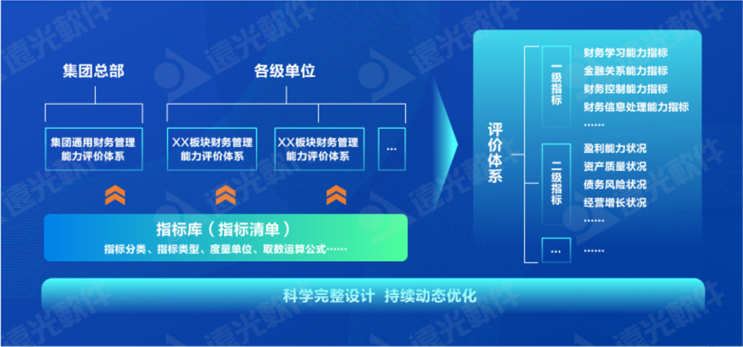 世界一流財務 | 完善財務管理能力評價體系，推動財務管理提質增效