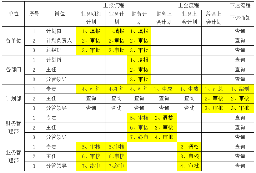 咨見 | 如何建設企業全面經營計劃數字化系統