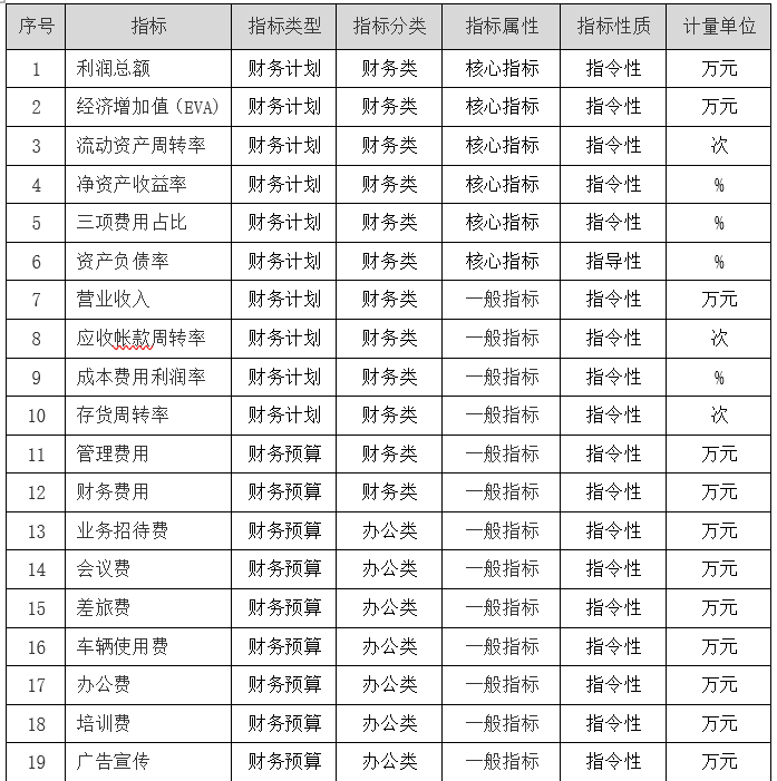 咨見 | 如何建設企業全面經營計劃數字化系統