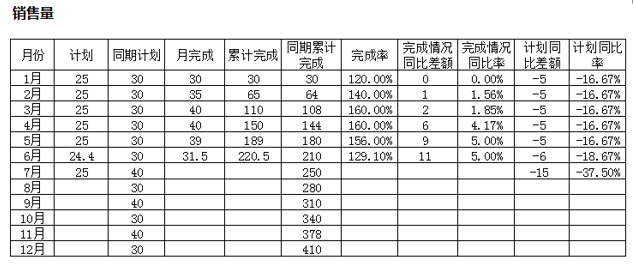 咨見 | 如何建設企業全面經營計劃數字化系統