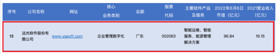 遠光軟件入選2022年中國工業軟件上市公司30強排行榜