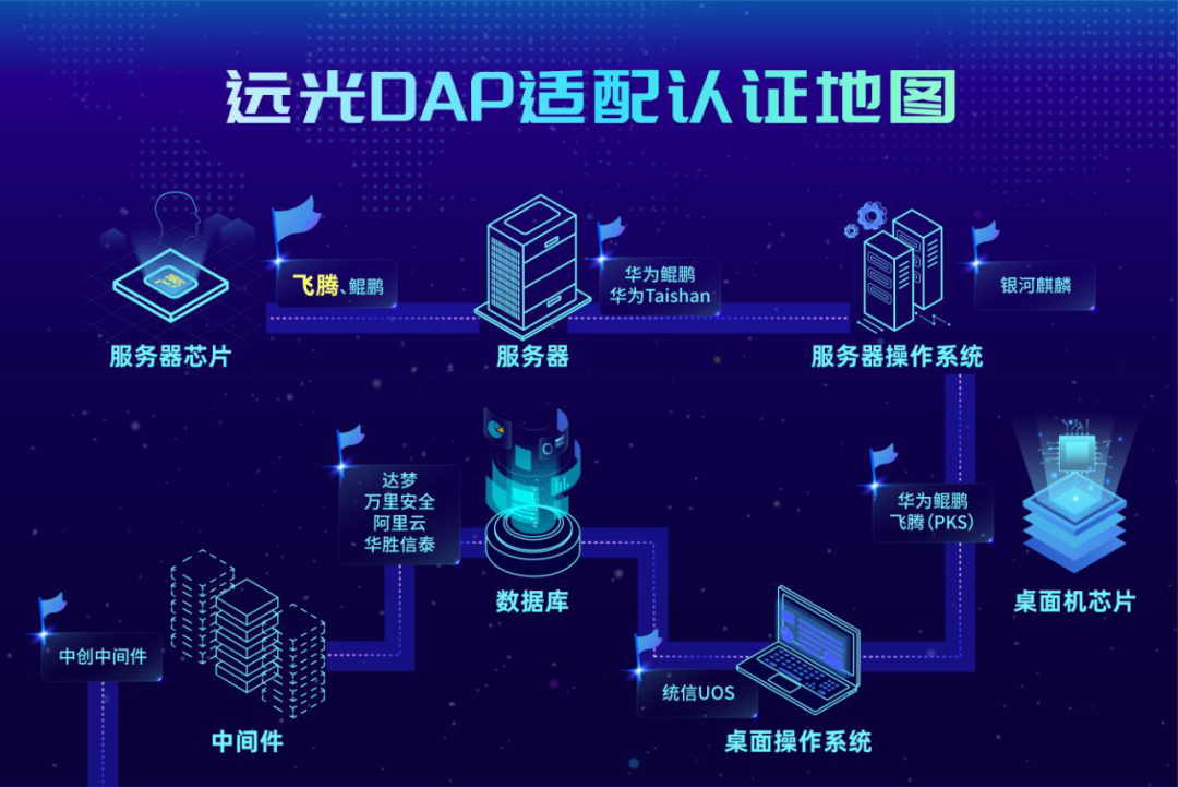 再添實力認證！遠光DAP加速推動信創(chuàng)生態(tài)建設