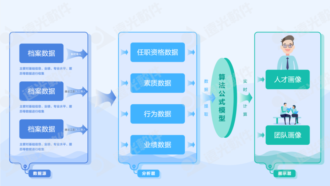 世界一流財務 | 遠光人才云助力企業打造人才隊伍管理新生態