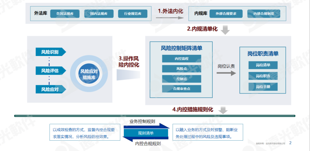 世界一流財(cái)務(wù) | 企業(yè)風(fēng)險(xiǎn)內(nèi)控合規(guī)一體化建設(shè)思路