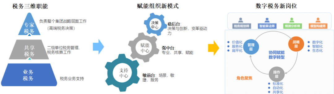 D集團稅務數字化轉型的探索與實踐