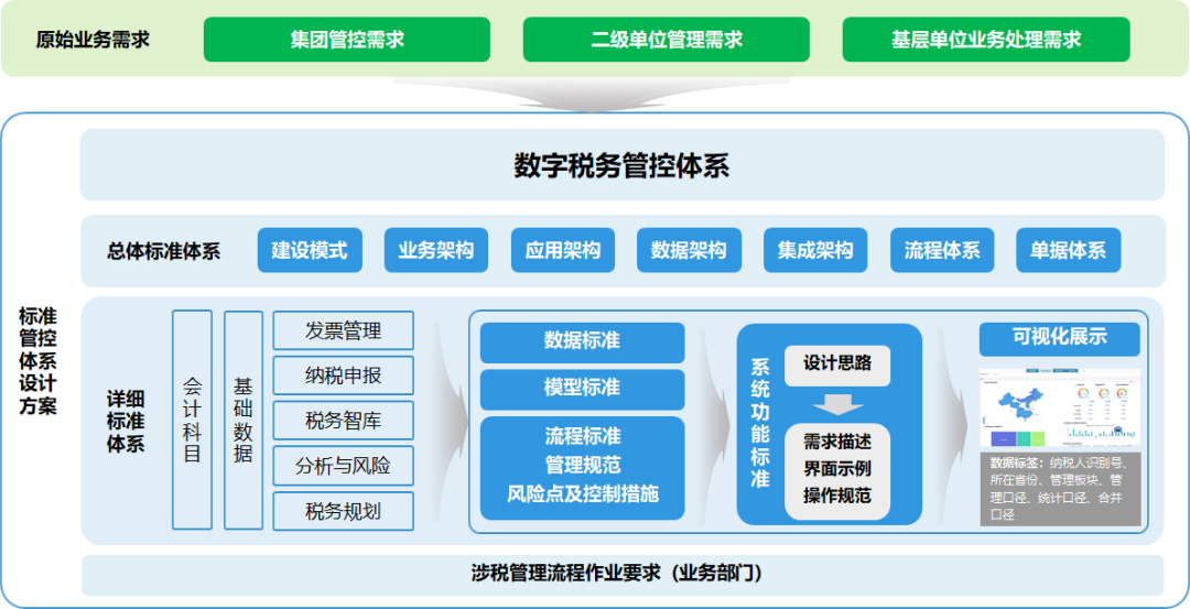 D集團稅務數字化轉型的探索與實踐