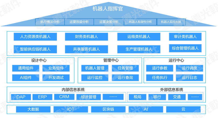 世界一流財務 | YG-RPA云平臺推進企業智能化進程