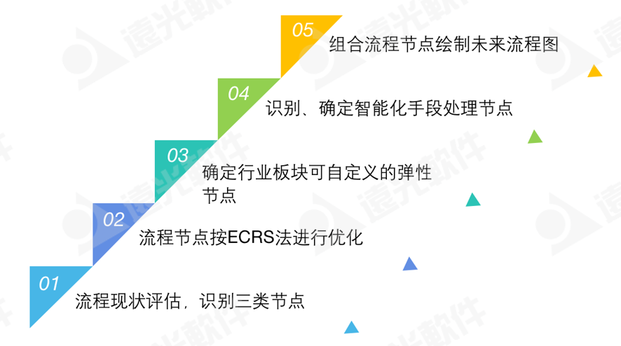 咨見 | 某電力集團財務共享流程再造案例分享