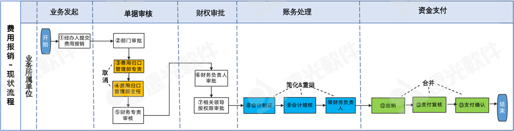 咨見 | 某電力集團財務共享流程再造案例分享