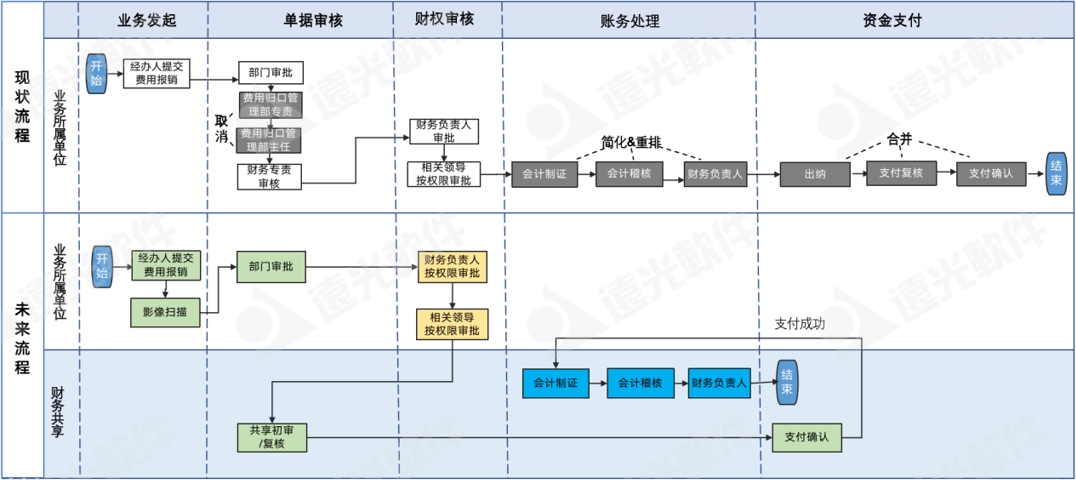 咨見 | 某電力集團財務共享流程再造案例分享