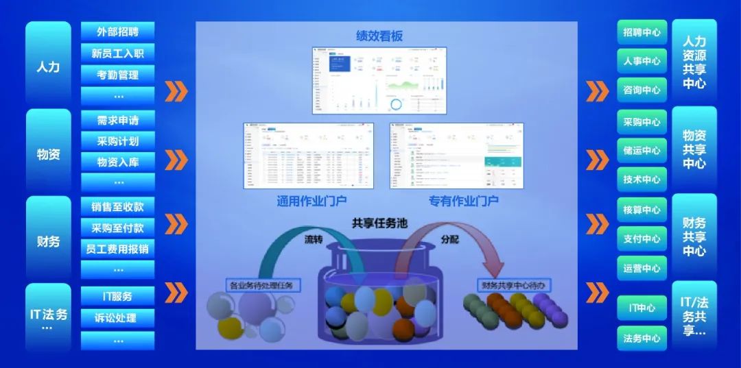 遠光共享服務(wù)平臺全面升級 賦能企業(yè)數(shù)字化轉(zhuǎn)型