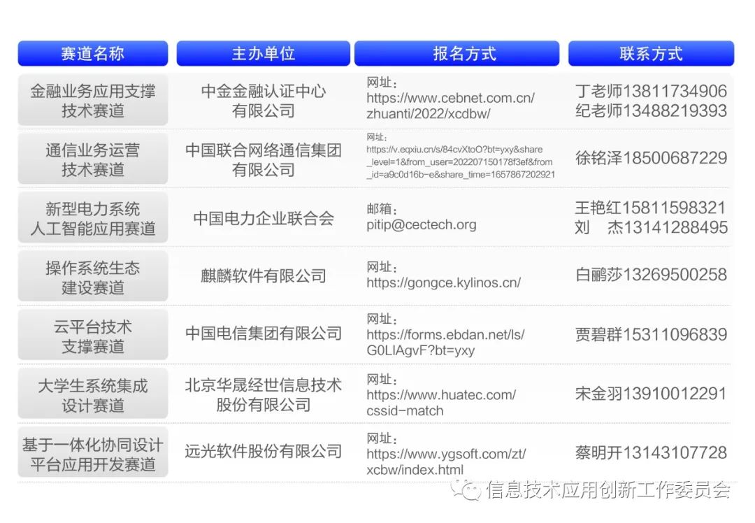 2022信創(chuàng)“大比武”活動(dòng)七大賽道正式開啟報(bào)名