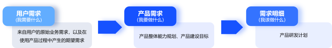 YG小課堂 | 如何推進(jìn)需求轉(zhuǎn)化？