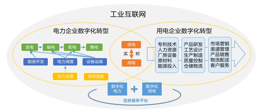 咨見 | 構(gòu)建幸福電力生態(tài)網(wǎng) —“電力+互聯(lián)網(wǎng)”發(fā)展探析