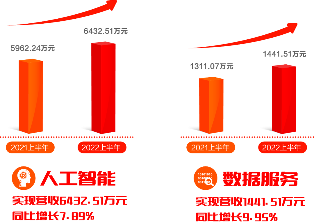 遠光軟件發布2022半年報：擁抱數字經濟浪潮，共創綠色低碳未來