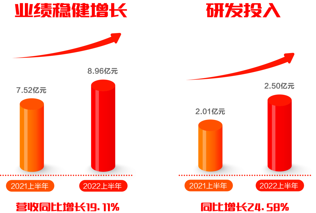 遠光軟件發布2022半年報：擁抱數字經濟浪潮，共創綠色低碳未來