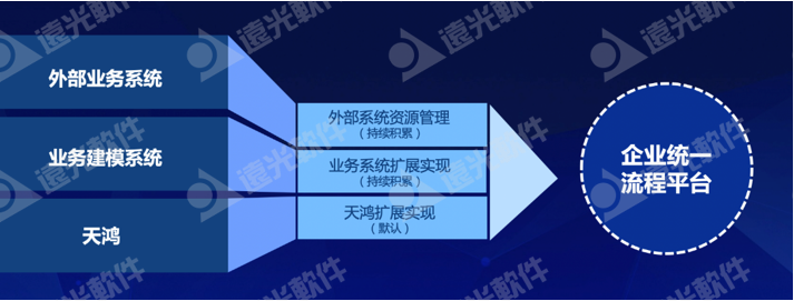 遠光天駱：打造企業統一業務流程平臺