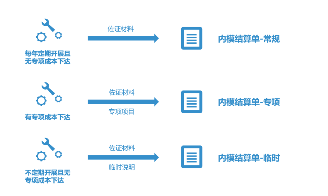 提質增效“新引擎”：內部模擬市場