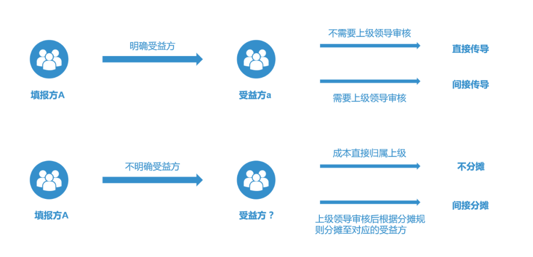 提質增效“新引擎”：內部模擬市場