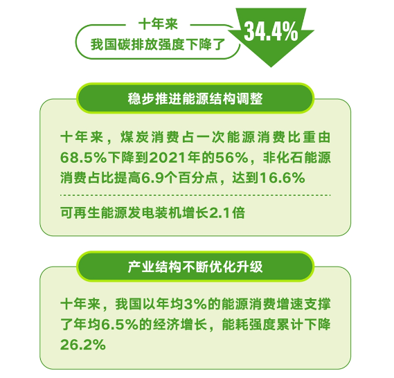 十年來我國碳排放強度下降34.4%，企業(yè)低碳減排能否更精益？