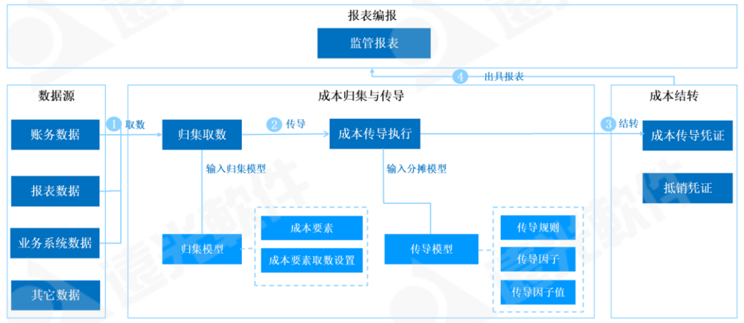 基于監(jiān)管要求的輸配電業(yè)務(wù)成本傳導(dǎo)模式的信息化探索