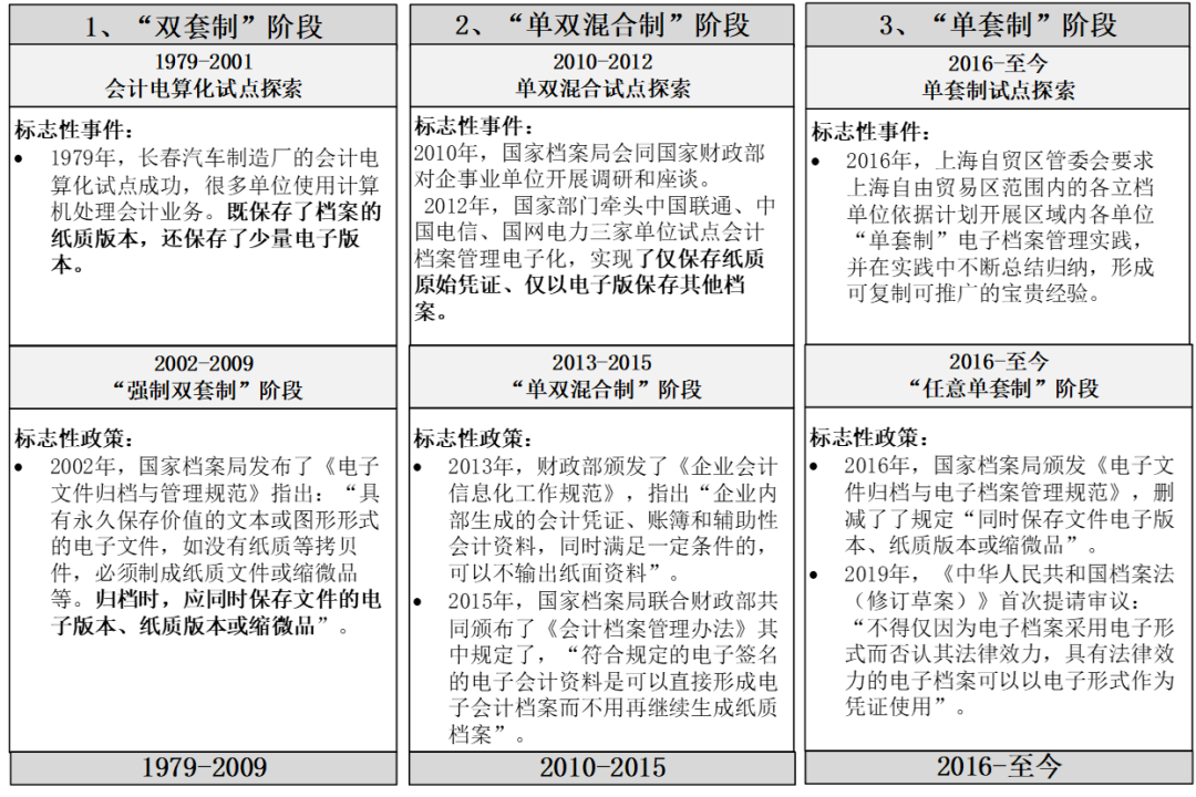 咨見 | 電子會計檔案“單套制”管理模式研究