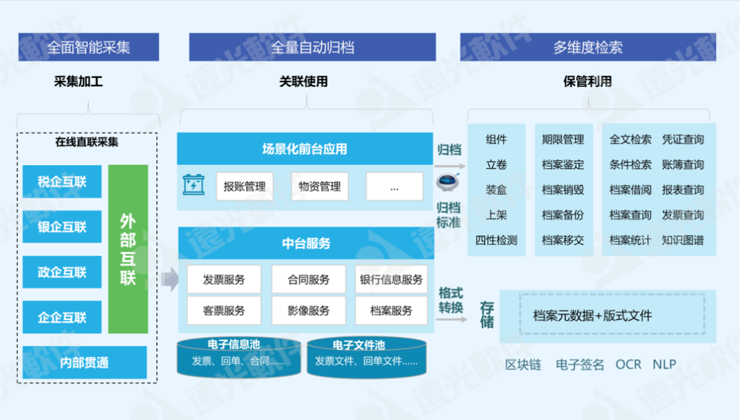 咨見 | 電子會計檔案“單套制”管理模式研究