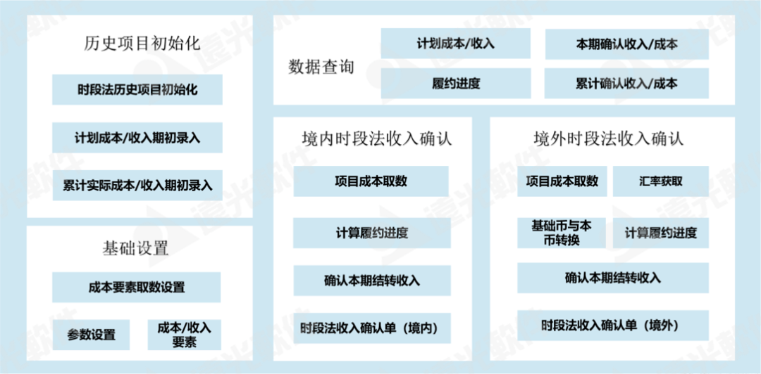 信息化助力能源建設(shè)及施工企業(yè)適應(yīng)“新收入準則”