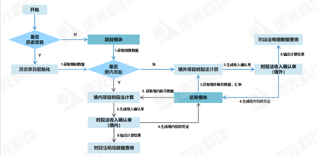 信息化助力能源建設(shè)及施工企業(yè)適應(yīng)“新收入準則”