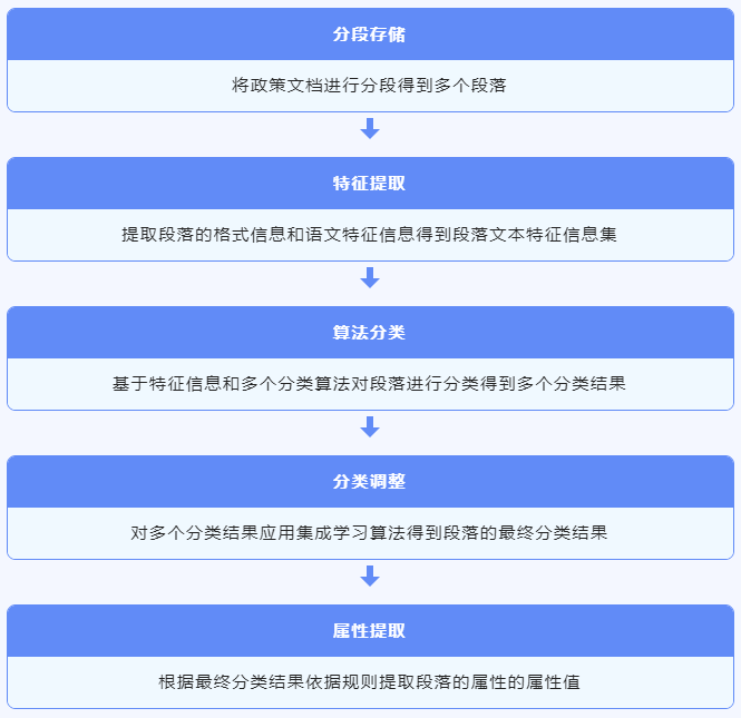 咨見 | 基于人工智能技術的電價政策智庫服務平臺